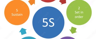 Ação 5s