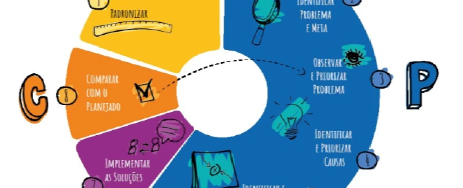 PDCA na Escola SESI Uberlândia – Guiomar De Freitas Costa