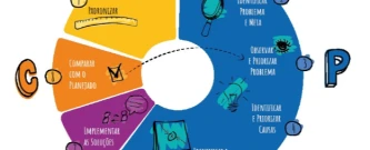 PDCA na Escola SESI Uberlândia – Guiomar De Freitas Costa