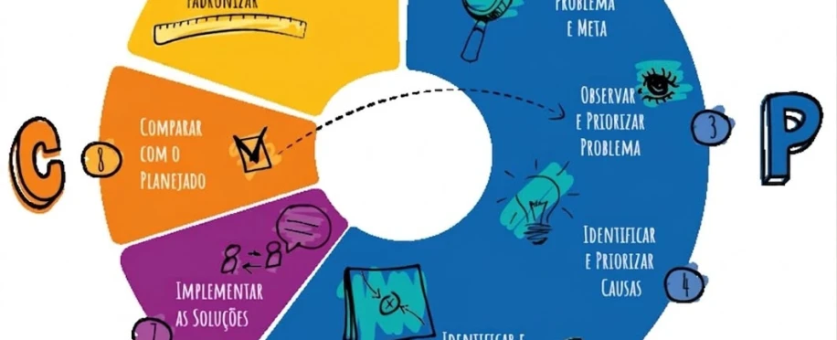 PDCA no SESI: Inspirando Jovens para Planejar, Agir e Transformar o Futuro