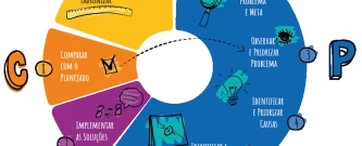 Melhoria Contínua nas Escolas - PDCA