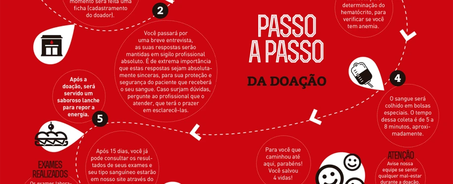 Sangue que Une, Vida que Continua